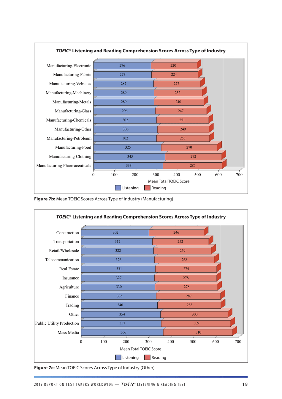 Report on Test Takers Worldwide: the Toeic Listening and Reading Test, Page 19