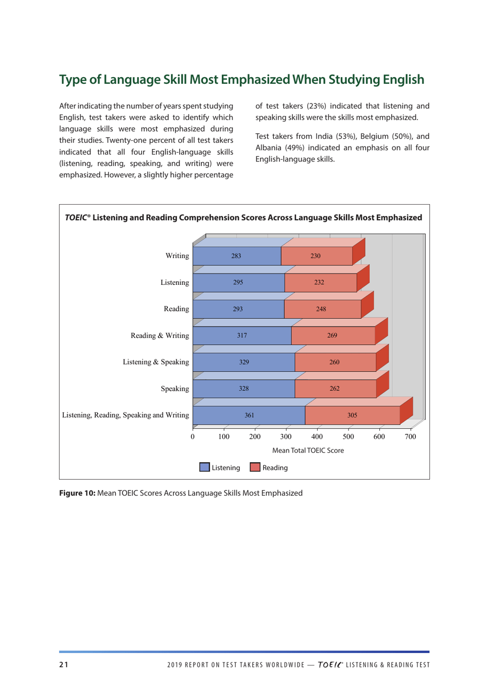 Report on Test Takers Worldwide: the Toeic Listening and Reading Test, Page 22