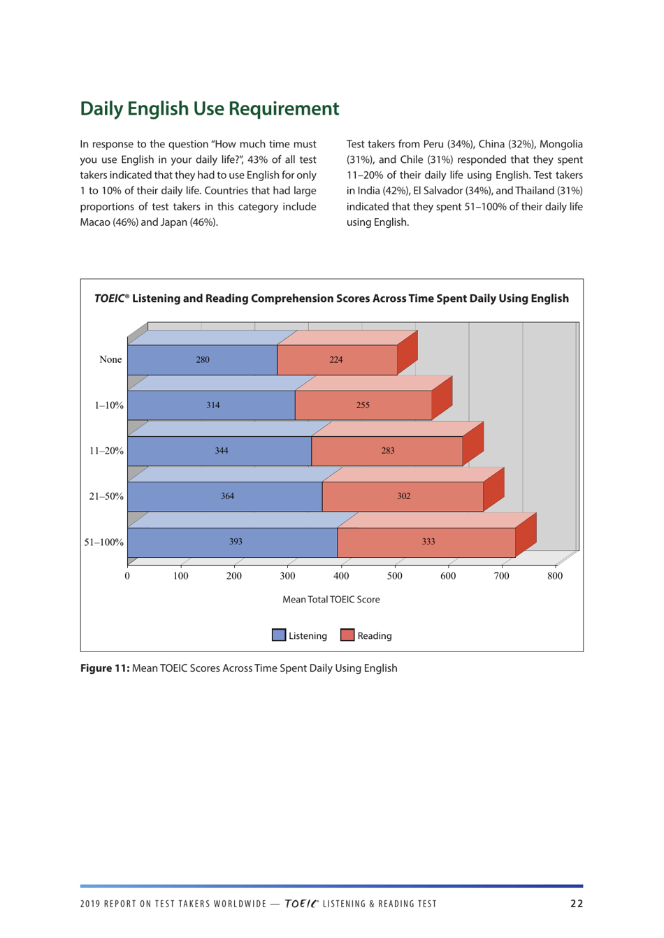 Report on Test Takers Worldwide: the Toeic Listening and Reading Test, Page 23