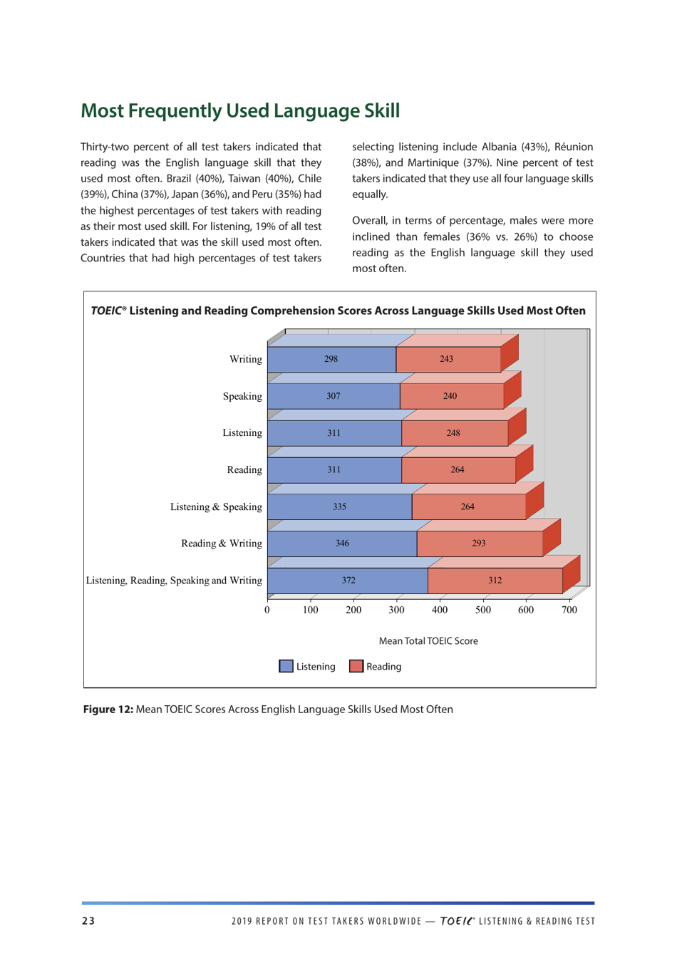 Report on Test Takers Worldwide: the Toeic Listening and Reading Test, Page 24