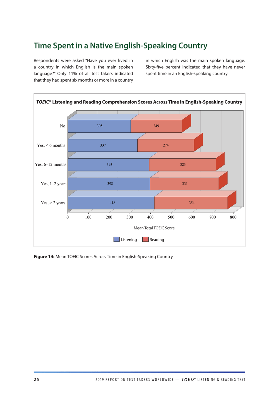 Report on Test Takers Worldwide: the Toeic Listening and Reading Test, Page 26