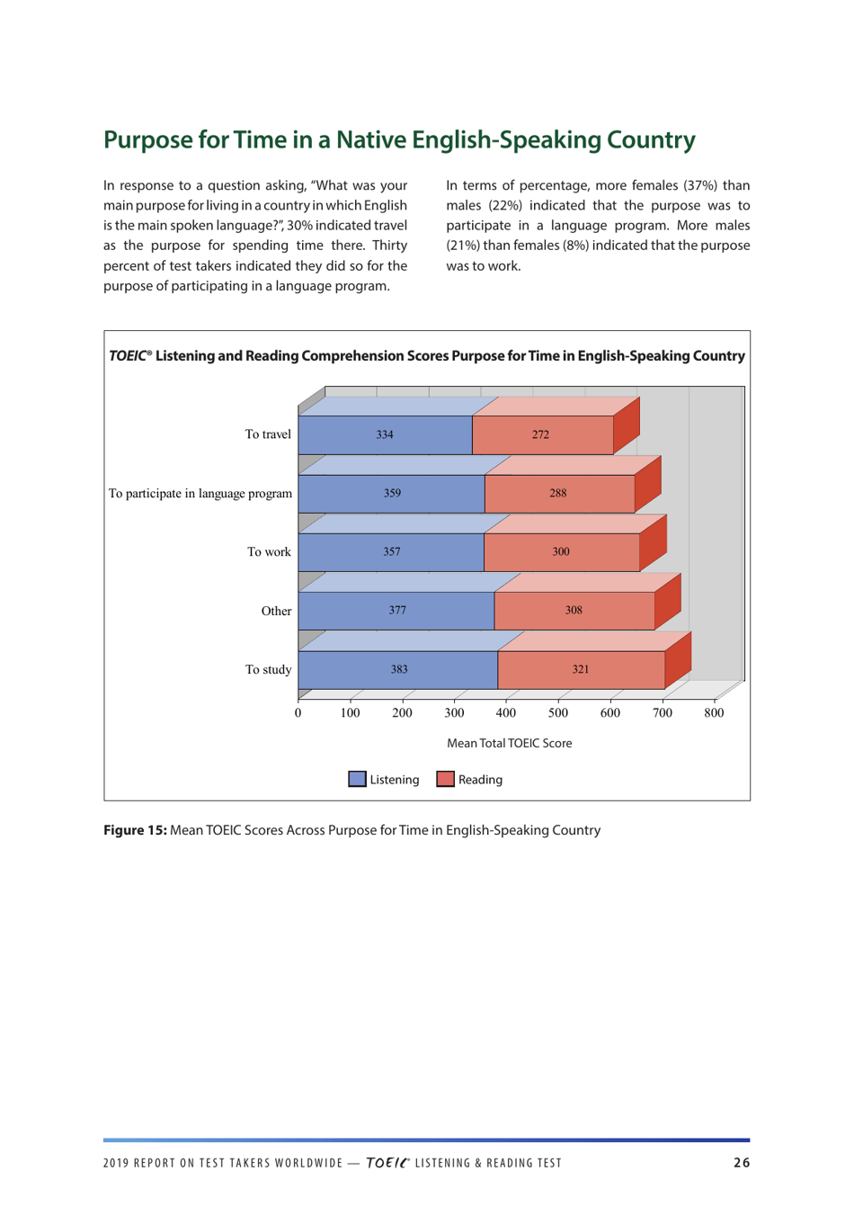 Report on Test Takers Worldwide: the Toeic Listening and Reading Test, Page 27