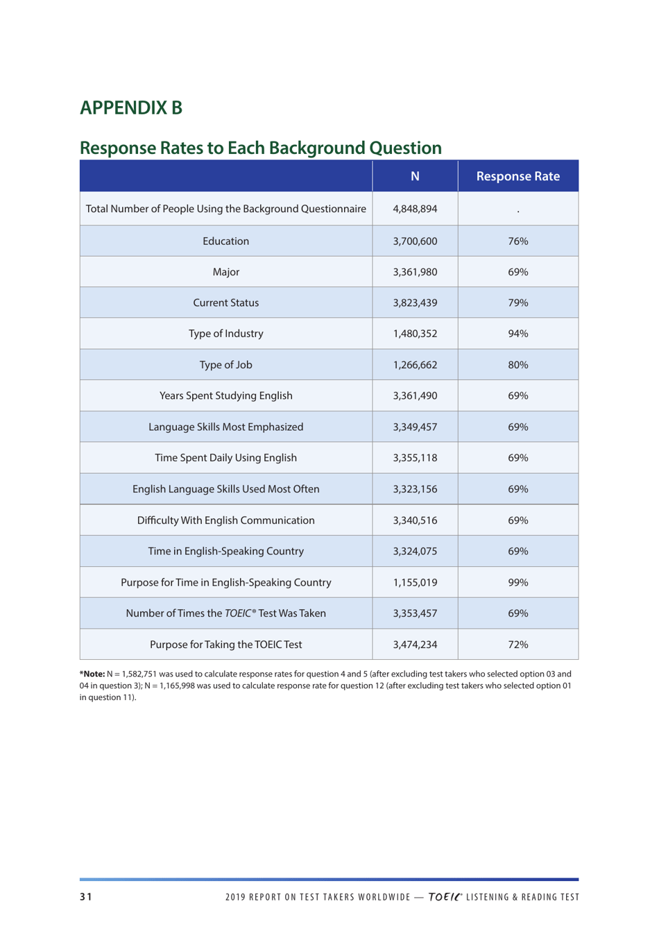 Report on Test Takers Worldwide: the Toeic Listening and Reading Test, Page 32