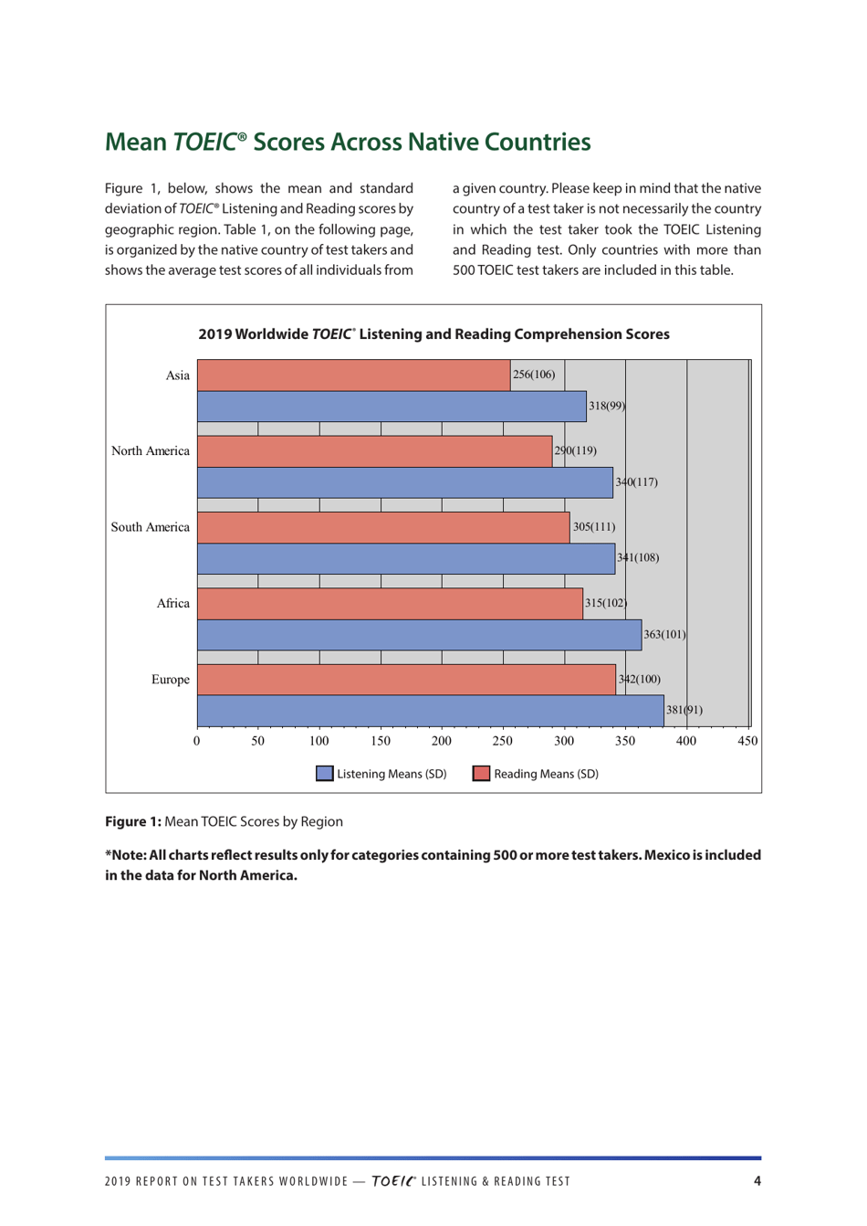 Report on Test Takers Worldwide: the Toeic Listening and Reading Test, Page 5
