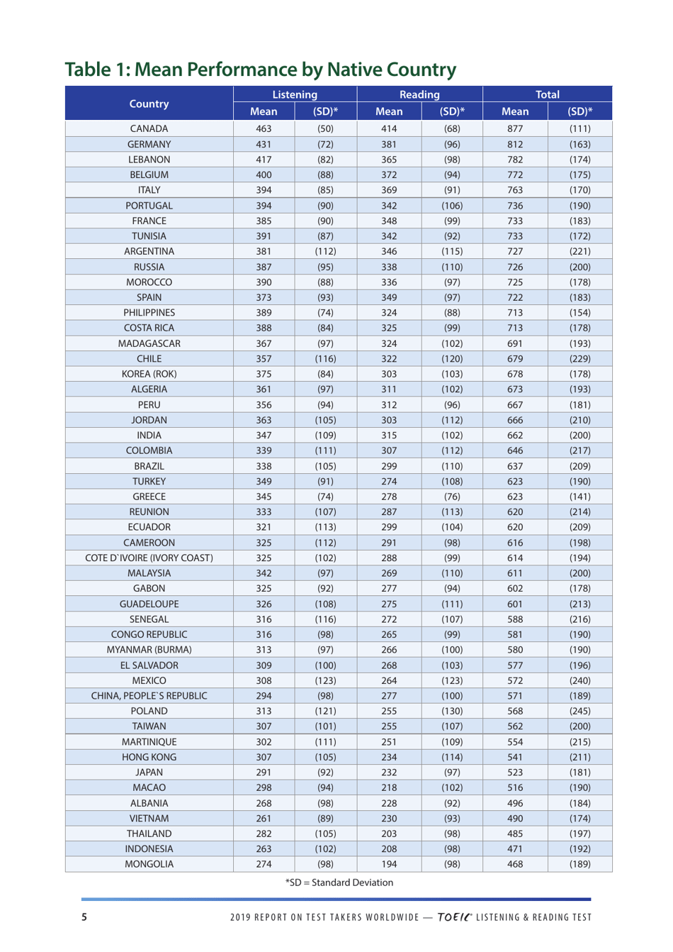 Report on Test Takers Worldwide: the Toeic Listening and Reading Test, Page 6