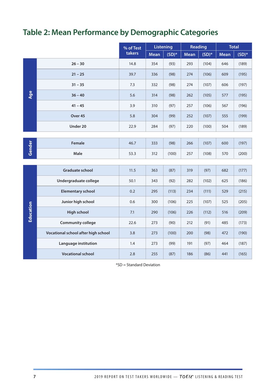 Report on Test Takers Worldwide: the Toeic Listening and Reading Test, Page 8