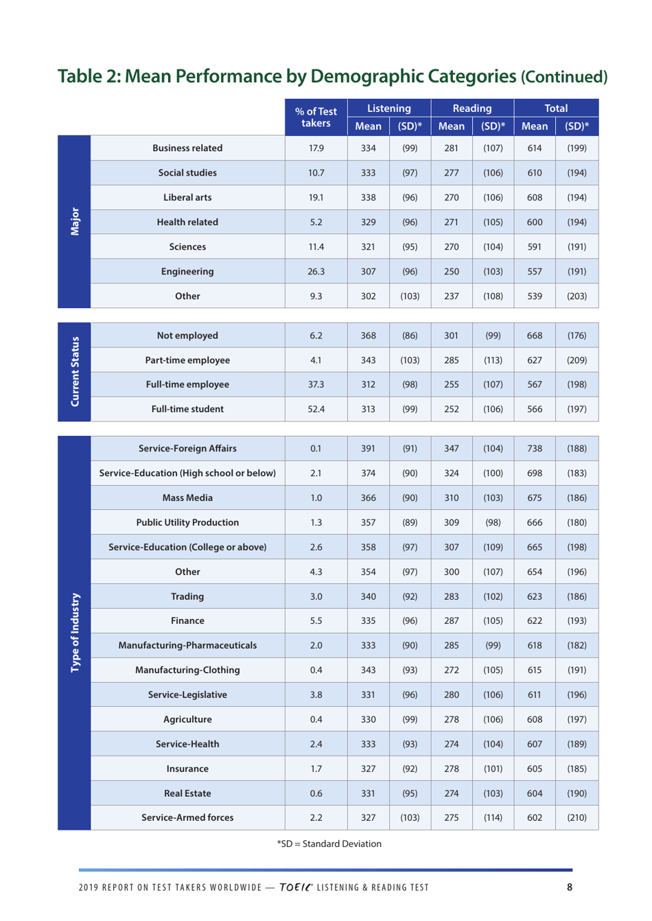 Report on Test Takers Worldwide: the Toeic Listening and Reading Test, Page 9