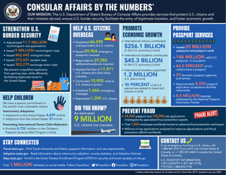 Document preview: Consular Affairs by the Numbers