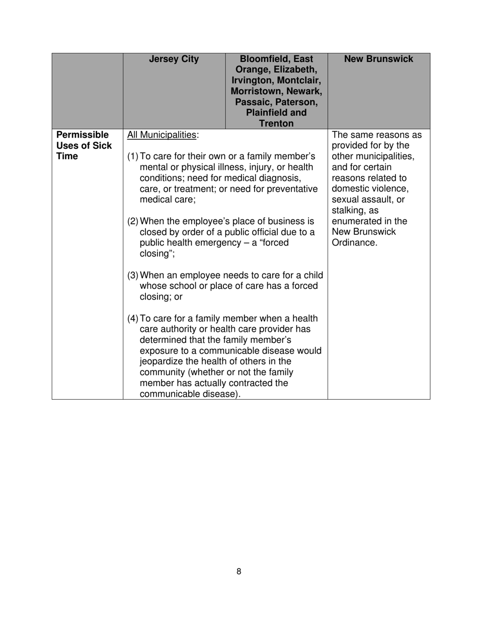 New Jerseys Municipal Sick Leave Ordinances: an Overview - Joseph C. Okeefe, Esq. and Allison L. Martin, Esq. Proskauer Rose Llp, Page 10