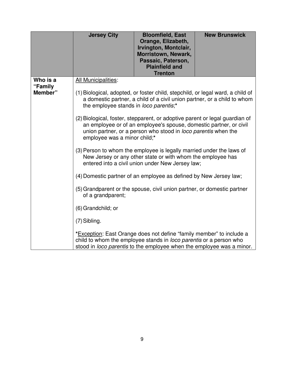 New Jerseys Municipal Sick Leave Ordinances: an Overview - Joseph C. Okeefe, Esq. and Allison L. Martin, Esq. Proskauer Rose Llp, Page 11