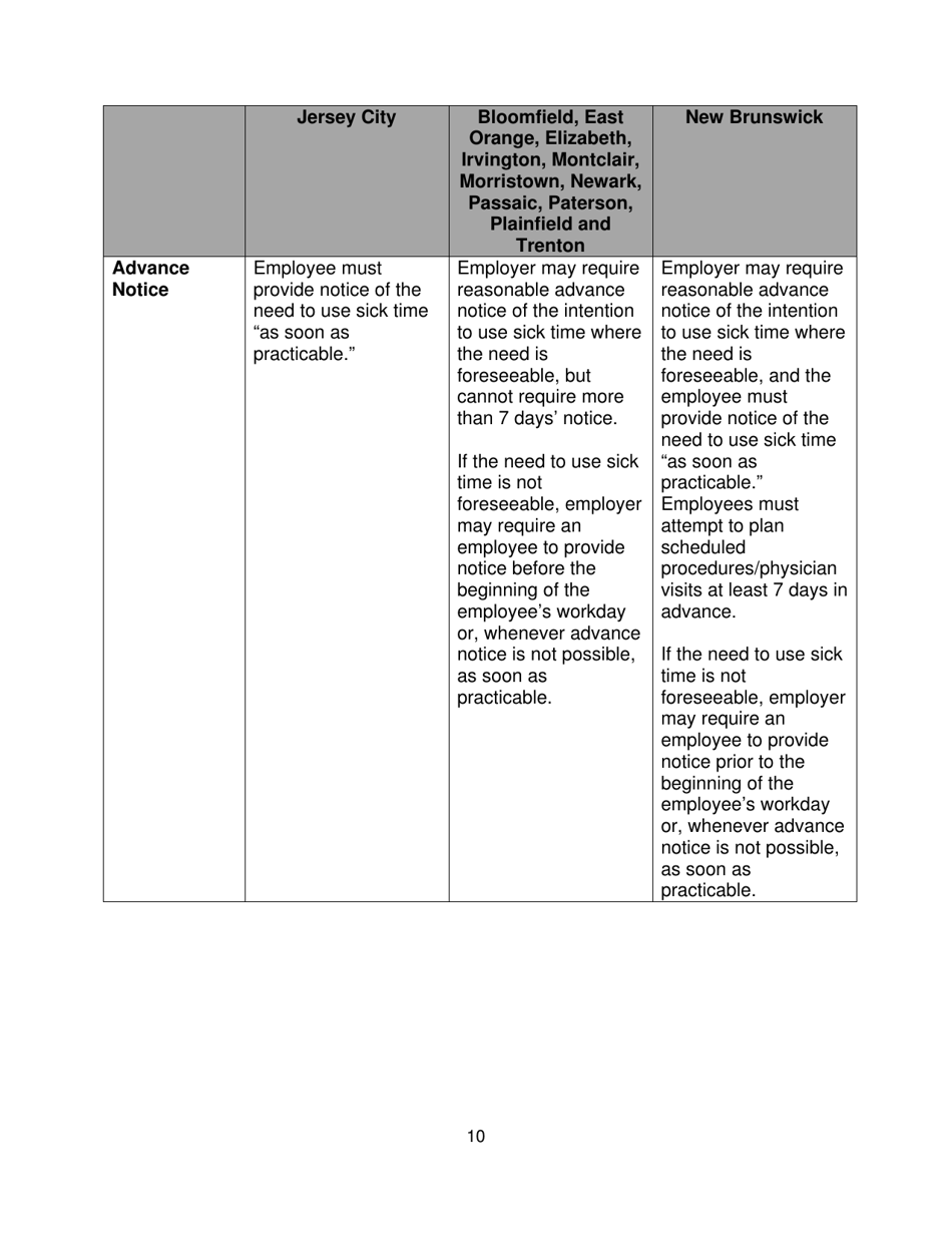 New Jerseys Municipal Sick Leave Ordinances: an Overview - Joseph C. Okeefe, Esq. and Allison L. Martin, Esq. Proskauer Rose Llp, Page 12