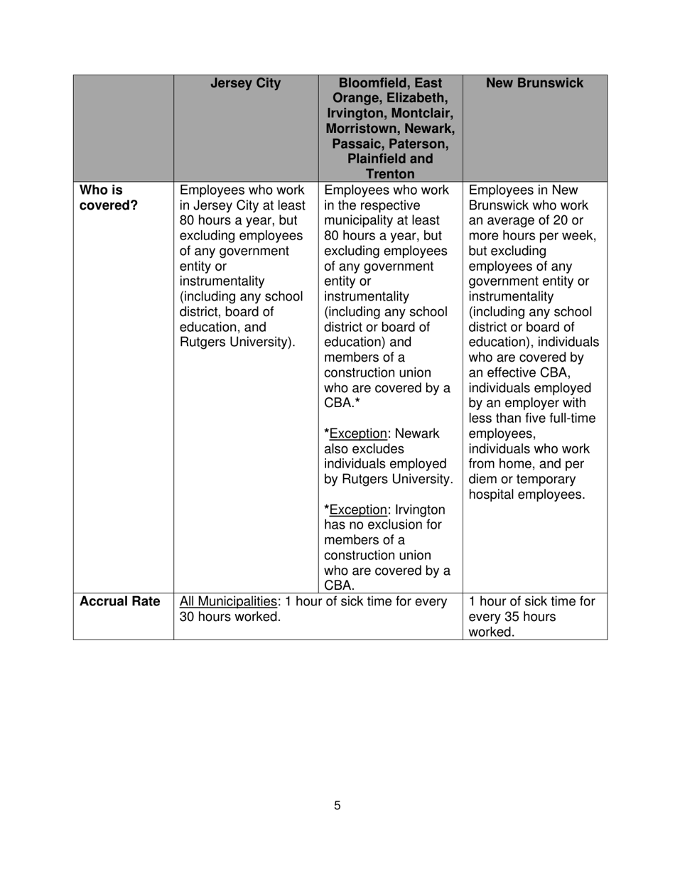 New Jerseys Municipal Sick Leave Ordinances: an Overview - Joseph C. Okeefe, Esq. and Allison L. Martin, Esq. Proskauer Rose Llp, Page 7