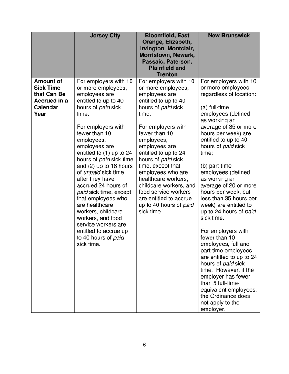 New Jerseys Municipal Sick Leave Ordinances: an Overview - Joseph C. Okeefe, Esq. and Allison L. Martin, Esq. Proskauer Rose Llp, Page 8