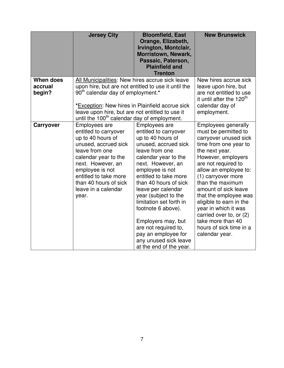 New Jerseys Municipal Sick Leave Ordinances: an Overview - Joseph C. Okeefe, Esq. and Allison L. Martin, Esq. Proskauer Rose Llp, Page 9