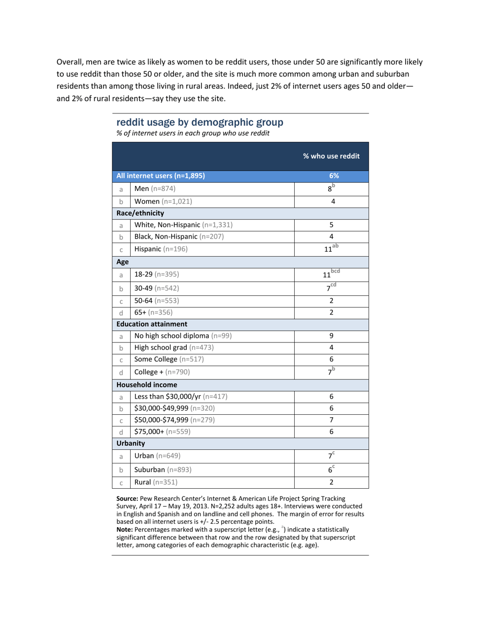 6% of Online Adults Are Reddit Users - Pew Research Center, Page 3