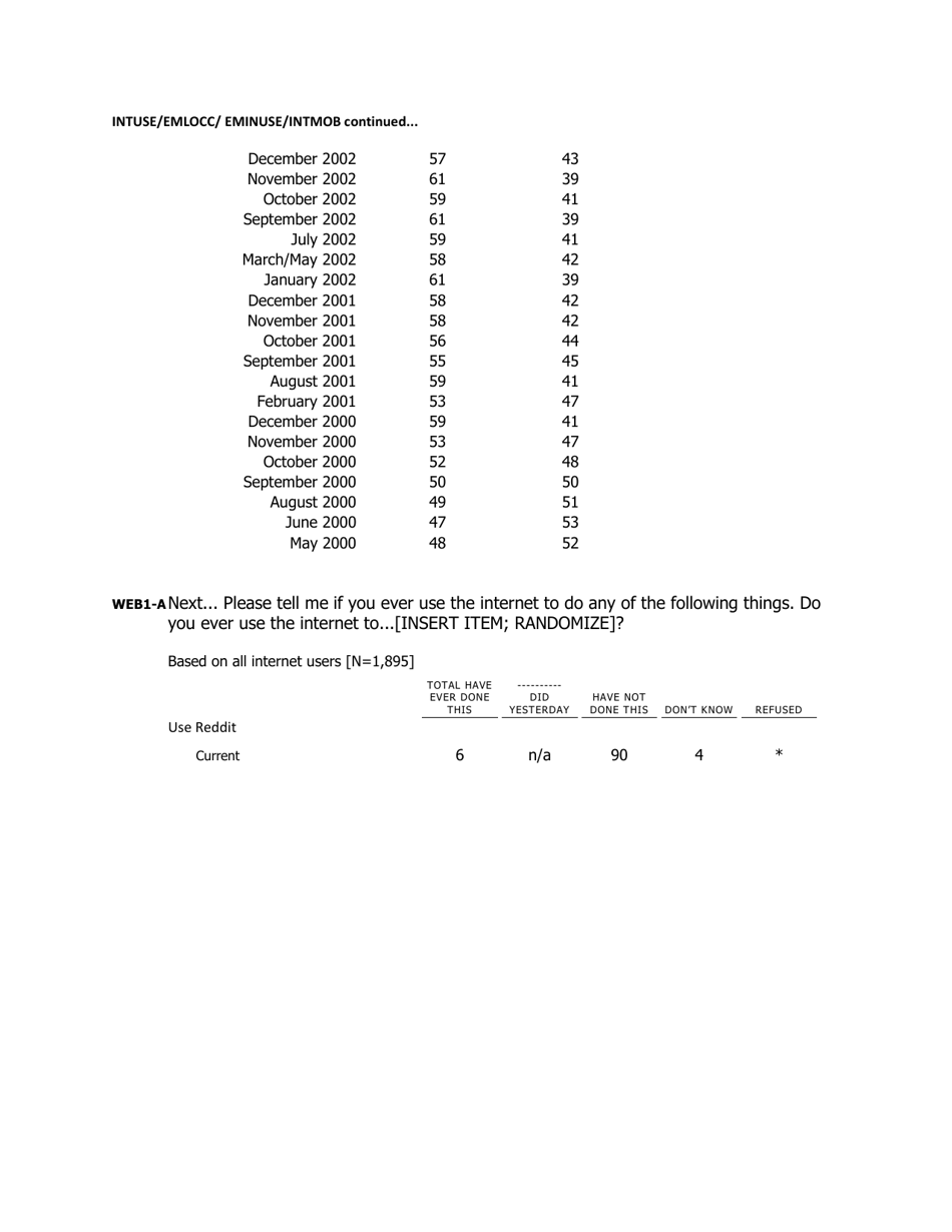 6% of Online Adults Are Reddit Users - Pew Research Center, Page 7