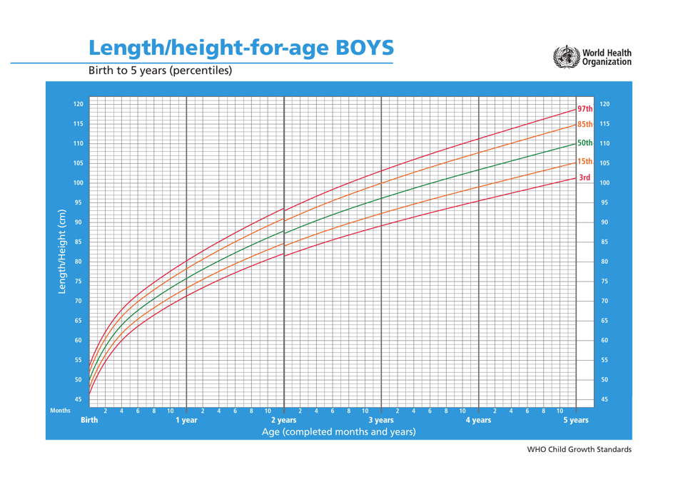 Boys growth chart for length/height-for-age, birth to 5 years (percentiles)