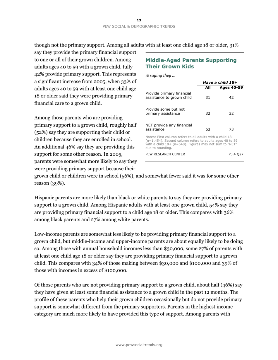 The Sandwich Generation Rising Financial Burdens for Middle-Aged Americans - Pew Research Center, Page 15