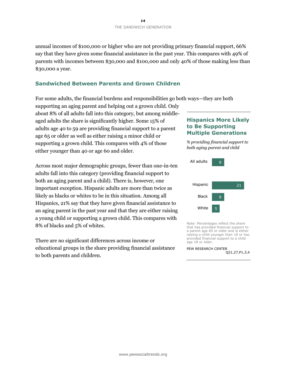 The Sandwich Generation Rising Financial Burdens for Middle-Aged Americans - Pew Research Center, Page 16