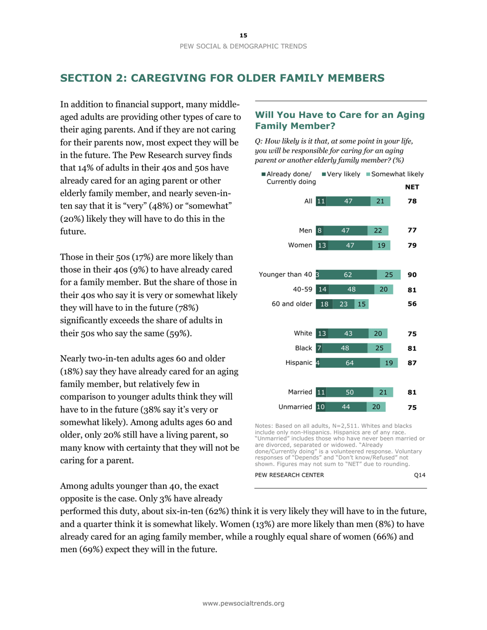 The Sandwich Generation Rising Financial Burdens for Middle-Aged Americans - Pew Research Center, Page 17