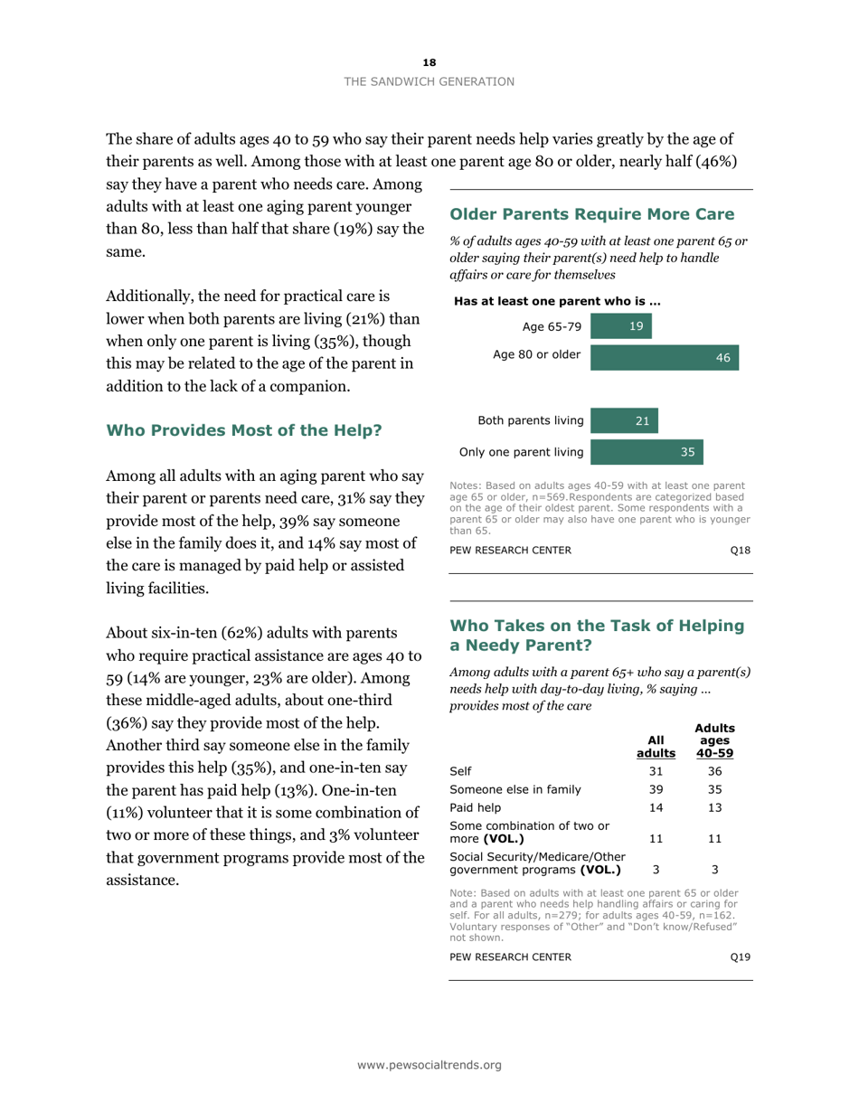 The Sandwich Generation Rising Financial Burdens for Middle-Aged Americans - Pew Research Center, Page 20