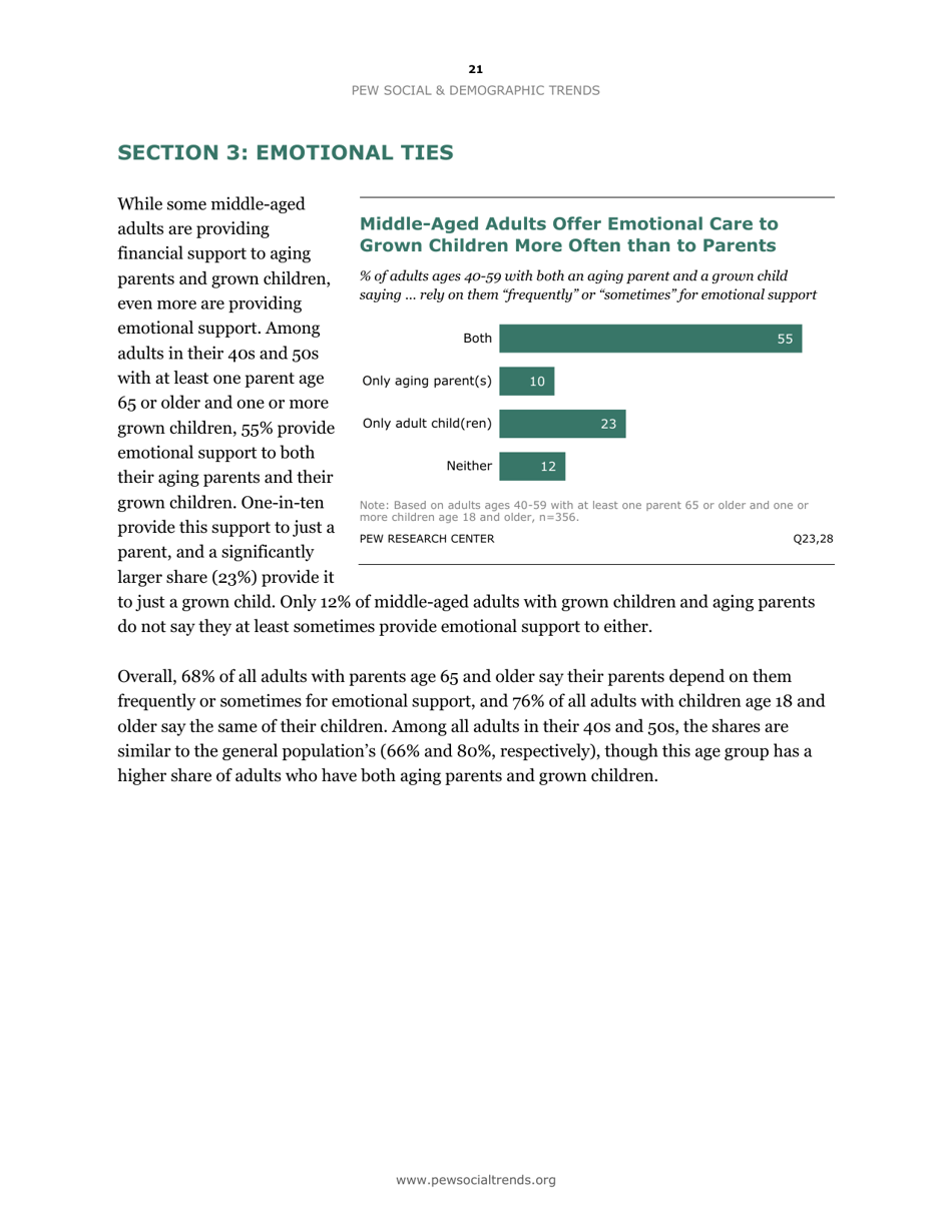 The Sandwich Generation Rising Financial Burdens for Middle-Aged Americans - Pew Research Center, Page 23