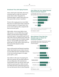 The Sandwich Generation Rising Financial Burdens for Middle-Aged Americans - Pew Research Center, Page 24