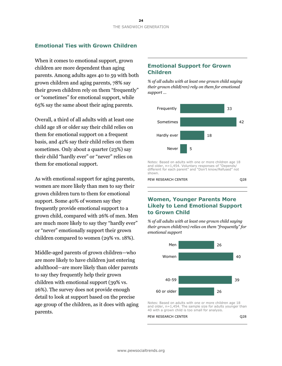 The Sandwich Generation Rising Financial Burdens for Middle-Aged Americans - Pew Research Center, Page 26