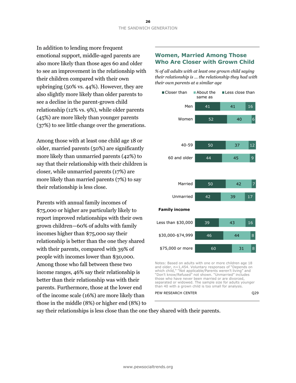 The Sandwich Generation Rising Financial Burdens for Middle-Aged Americans - Pew Research Center, Page 28