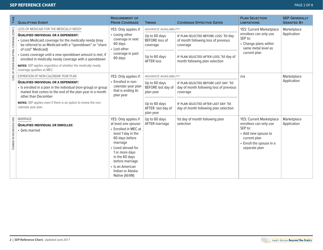 Special Enrollment Period Reference Chart - Health Reform: Beyond the Basics, Page 4