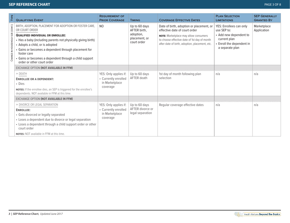 Special Enrollment Period Reference Chart - Health Reform: Beyond the ...