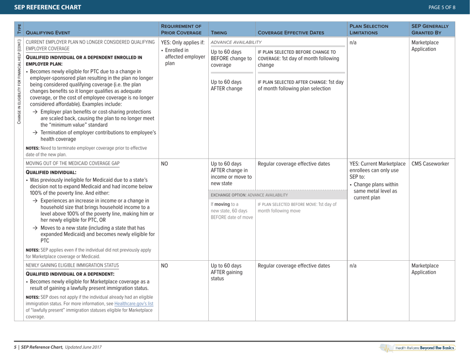 Special Enrollment Period Reference Chart - Health Reform: Beyond the Basics, Page 7