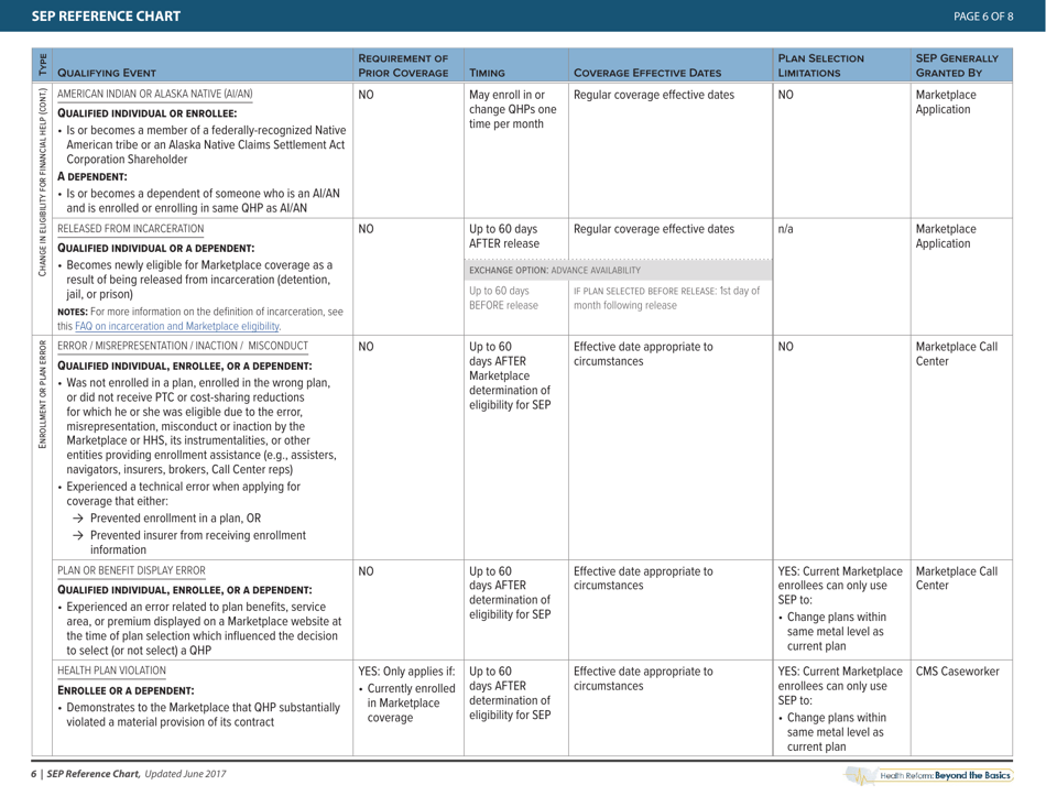 Special Enrollment Period Reference Chart - Health Reform: Beyond the Basics, Page 8