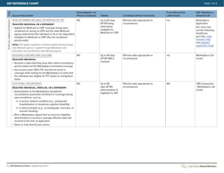 Special Enrollment Period Reference Chart - Health Reform: Beyond the Basics, Page 9