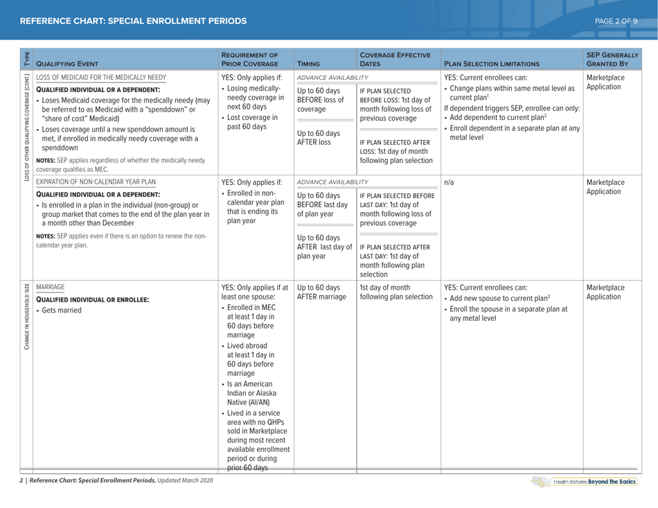 Special Enrollment Period Reference Chart - Health Reform: Beyond the Basics, Page 4