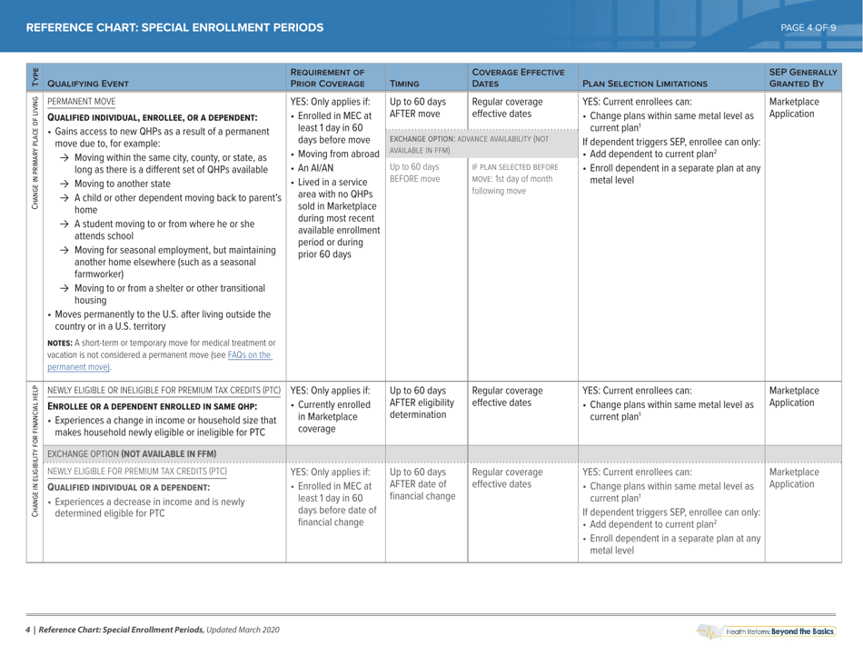 Special Enrollment Period Reference Chart - Health Reform: Beyond the Basics, Page 6