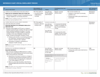Special Enrollment Period Reference Chart - Health Reform: Beyond the Basics, Page 7
