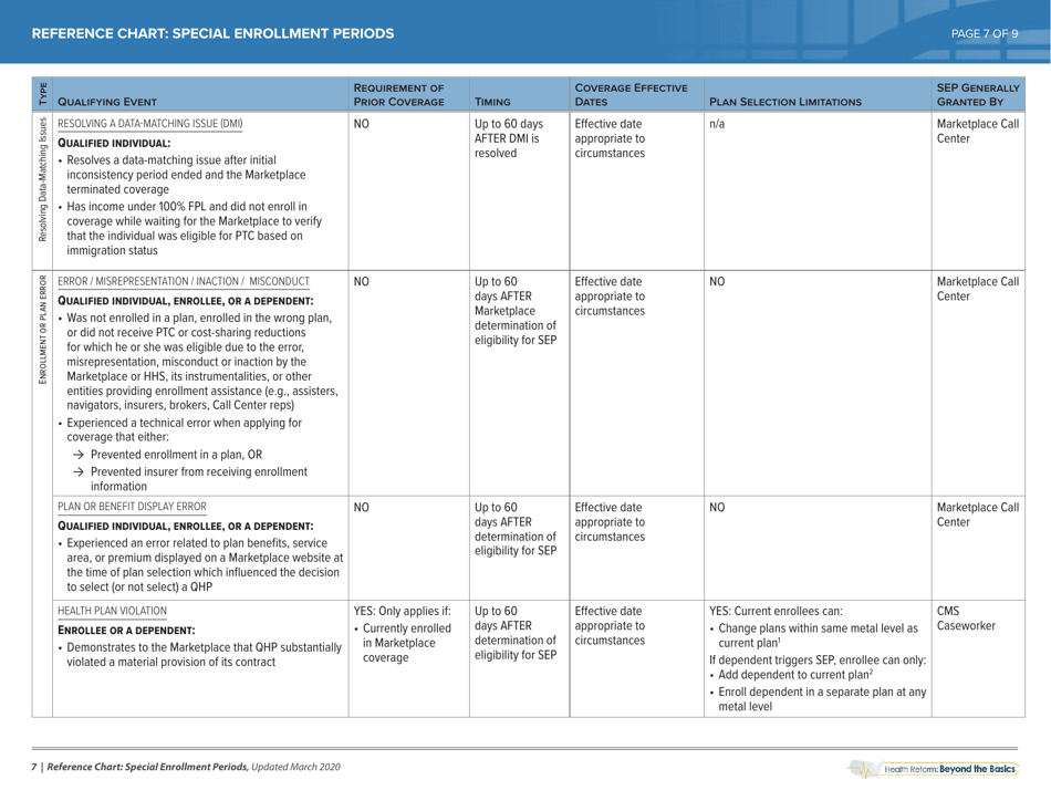 Special Enrollment Period Reference Chart - Health Reform: Beyond the ...