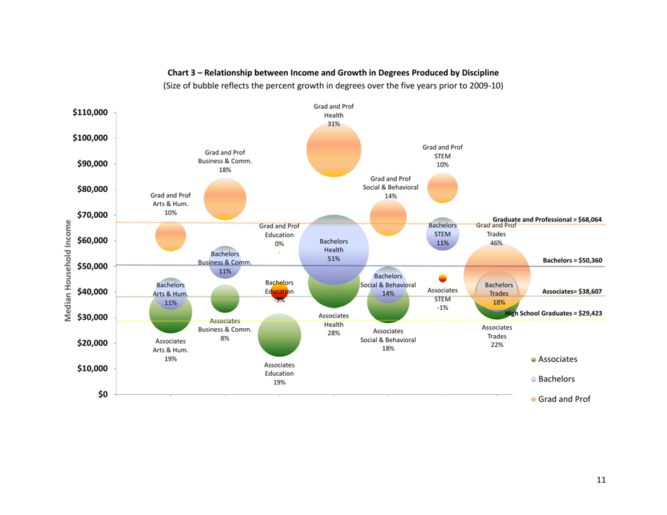 The Economic Benefit of Postsecondary Degrees: a State and National Level Analysis - State Higher Education Executive Officers, Page 11