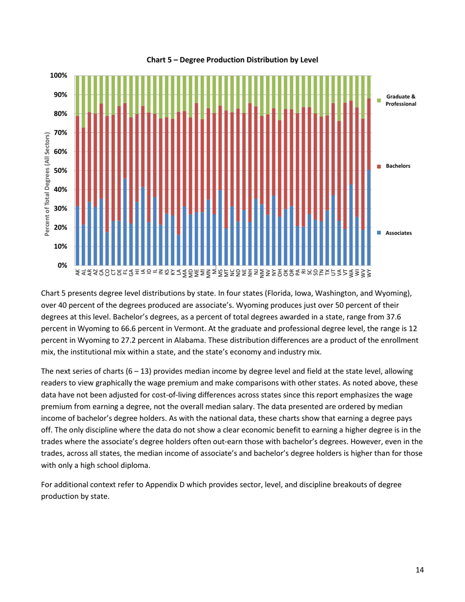 The Economic Benefit of Postsecondary Degrees: a State and National Level Analysis - State Higher Education Executive Officers, Page 14