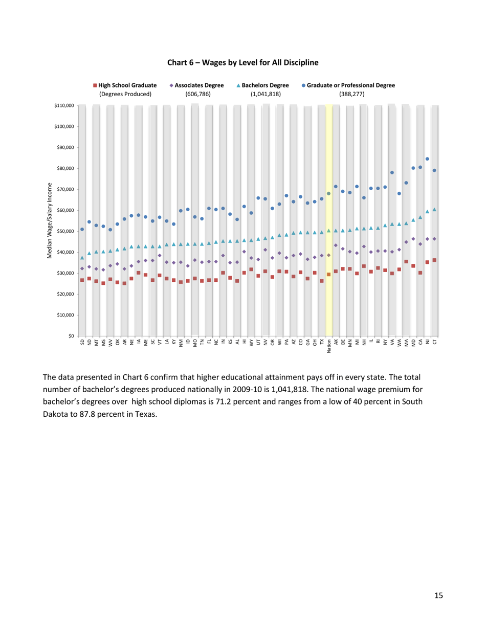 The Economic Benefit of Postsecondary Degrees: a State and National Level Analysis - State Higher Education Executive Officers, Page 15