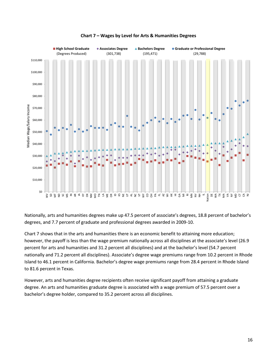 The Economic Benefit of Postsecondary Degrees: a State and National Level Analysis - State Higher Education Executive Officers, Page 16