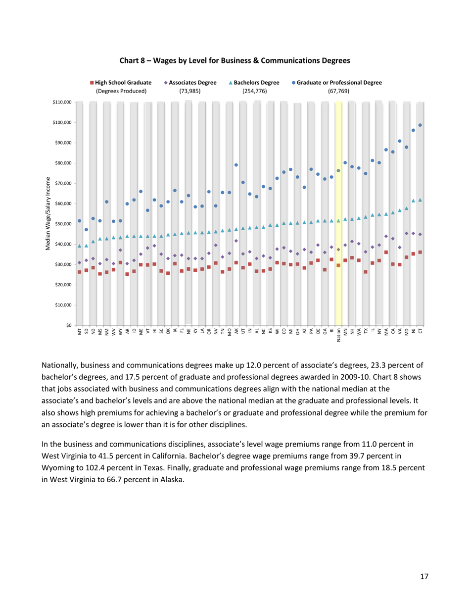 The Economic Benefit of Postsecondary Degrees: a State and National Level Analysis - State Higher Education Executive Officers, Page 17