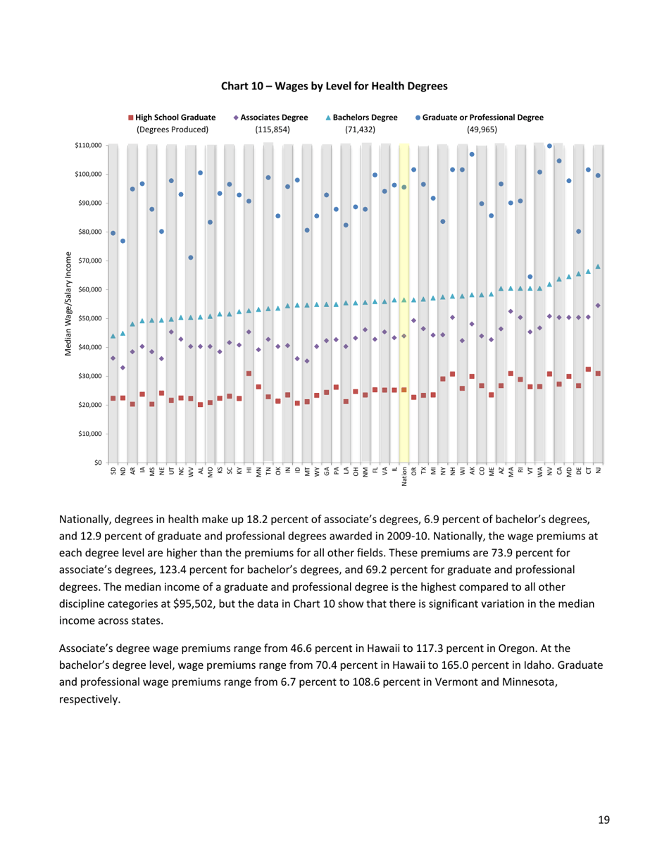 The Economic Benefit of Postsecondary Degrees: a State and National Level Analysis - State Higher Education Executive Officers, Page 19