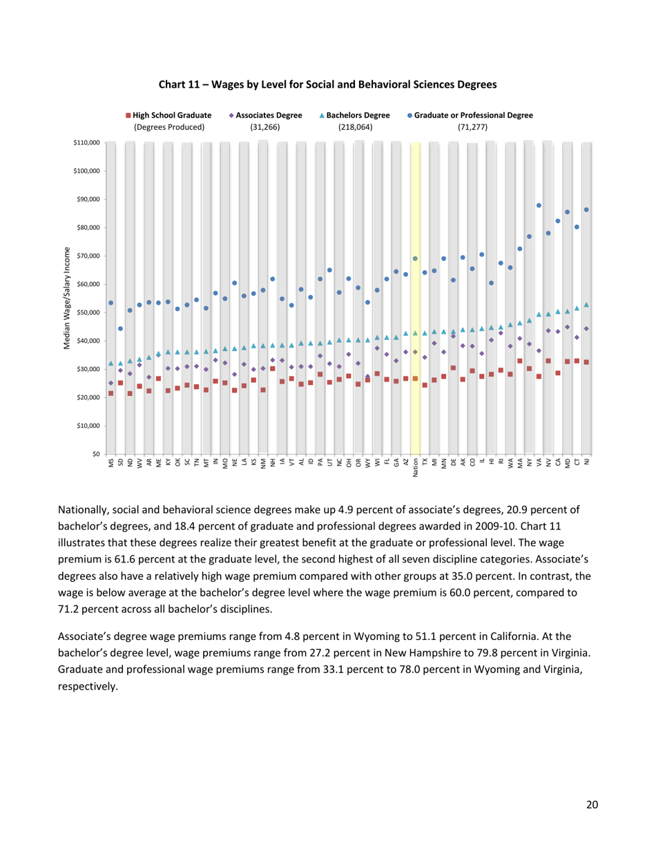 The Economic Benefit of Postsecondary Degrees: a State and National Level Analysis - State Higher Education Executive Officers, Page 20