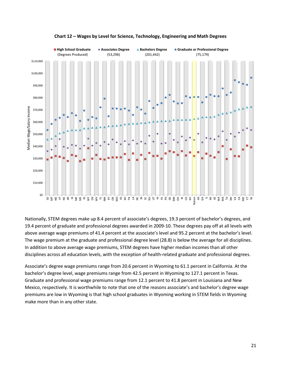 The Economic Benefit of Postsecondary Degrees: a State and National Level Analysis - State Higher Education Executive Officers, Page 21