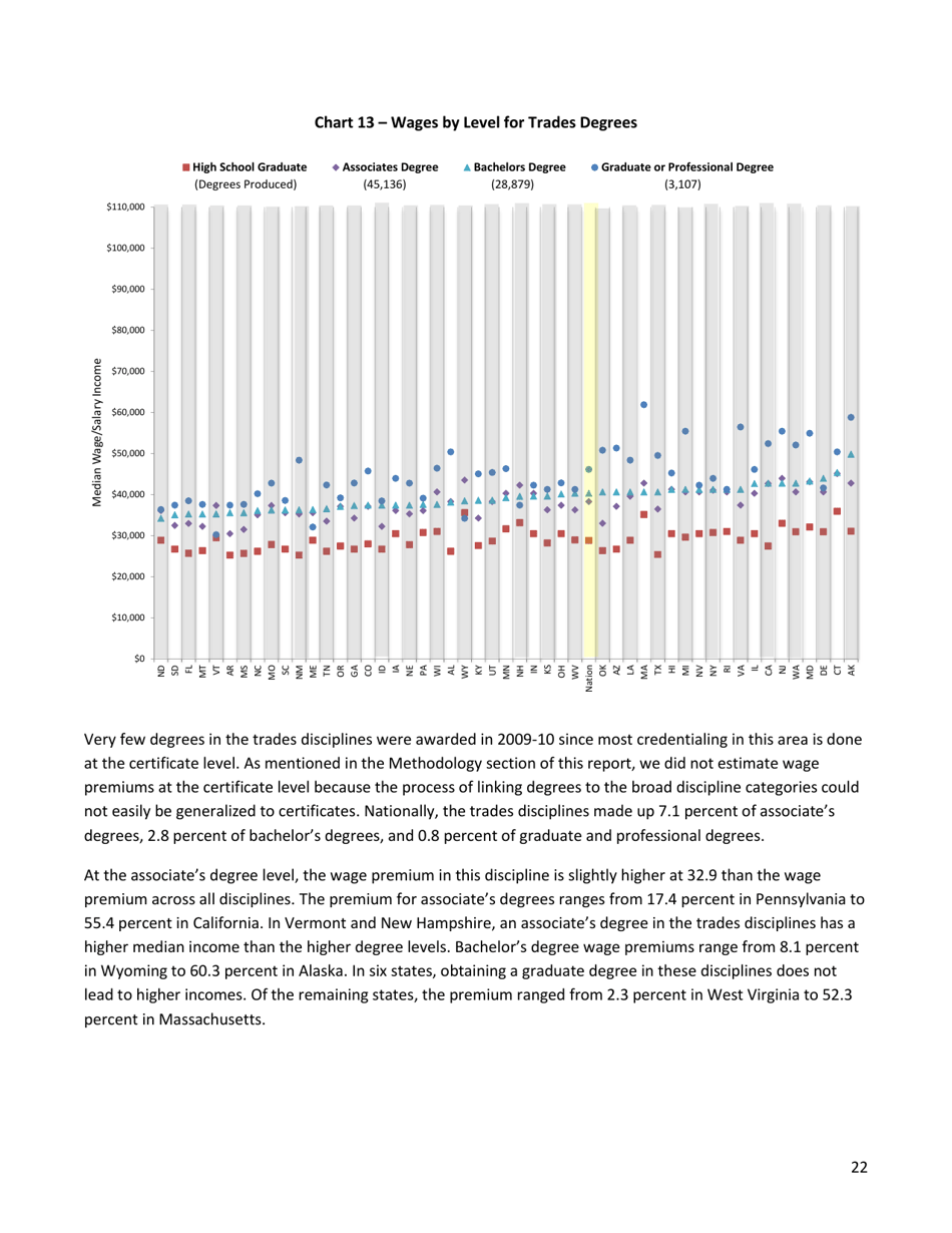 The Economic Benefit of Postsecondary Degrees: a State and National Level Analysis - State Higher Education Executive Officers, Page 22