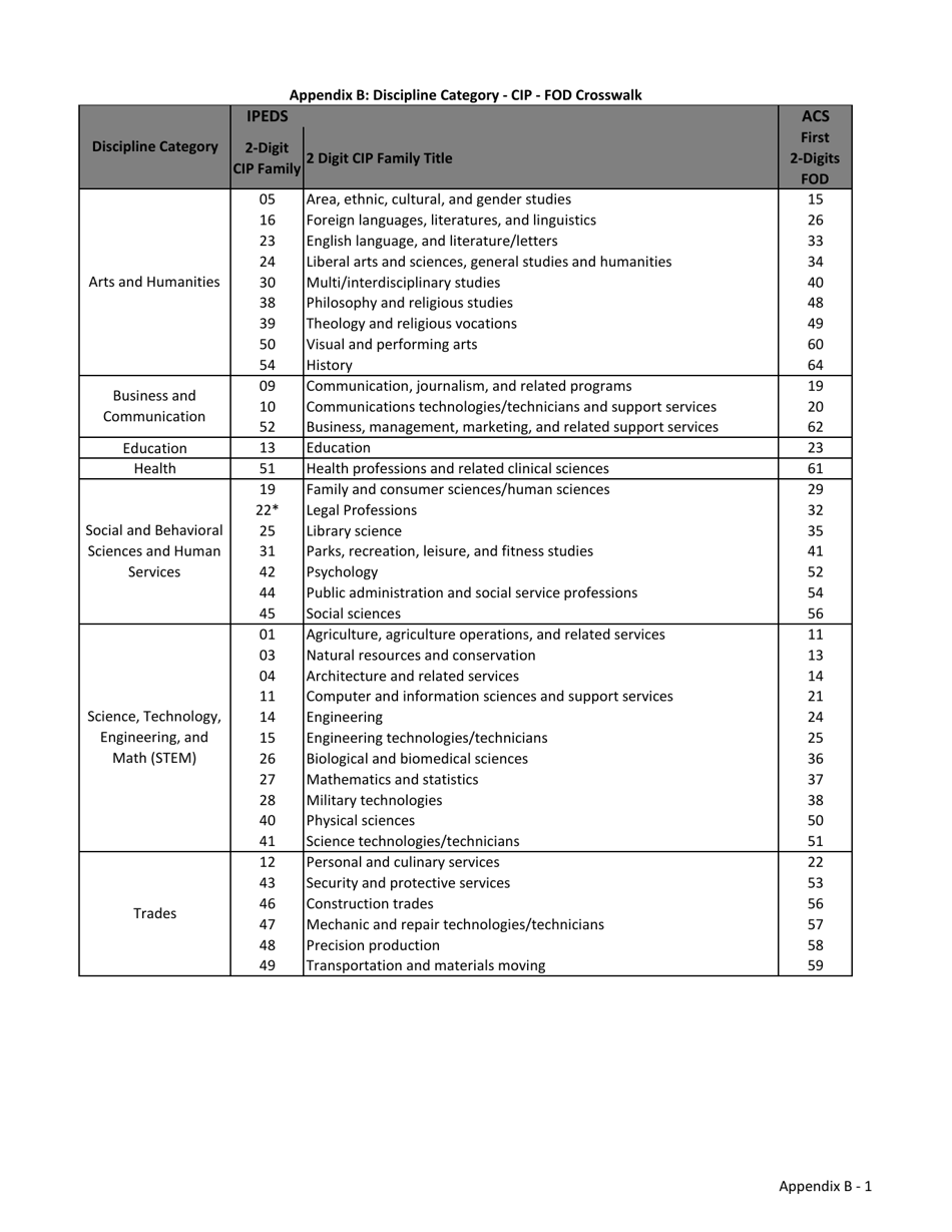 The Economic Benefit of Postsecondary Degrees: a State and National Level Analysis - State Higher Education Executive Officers, Page 25