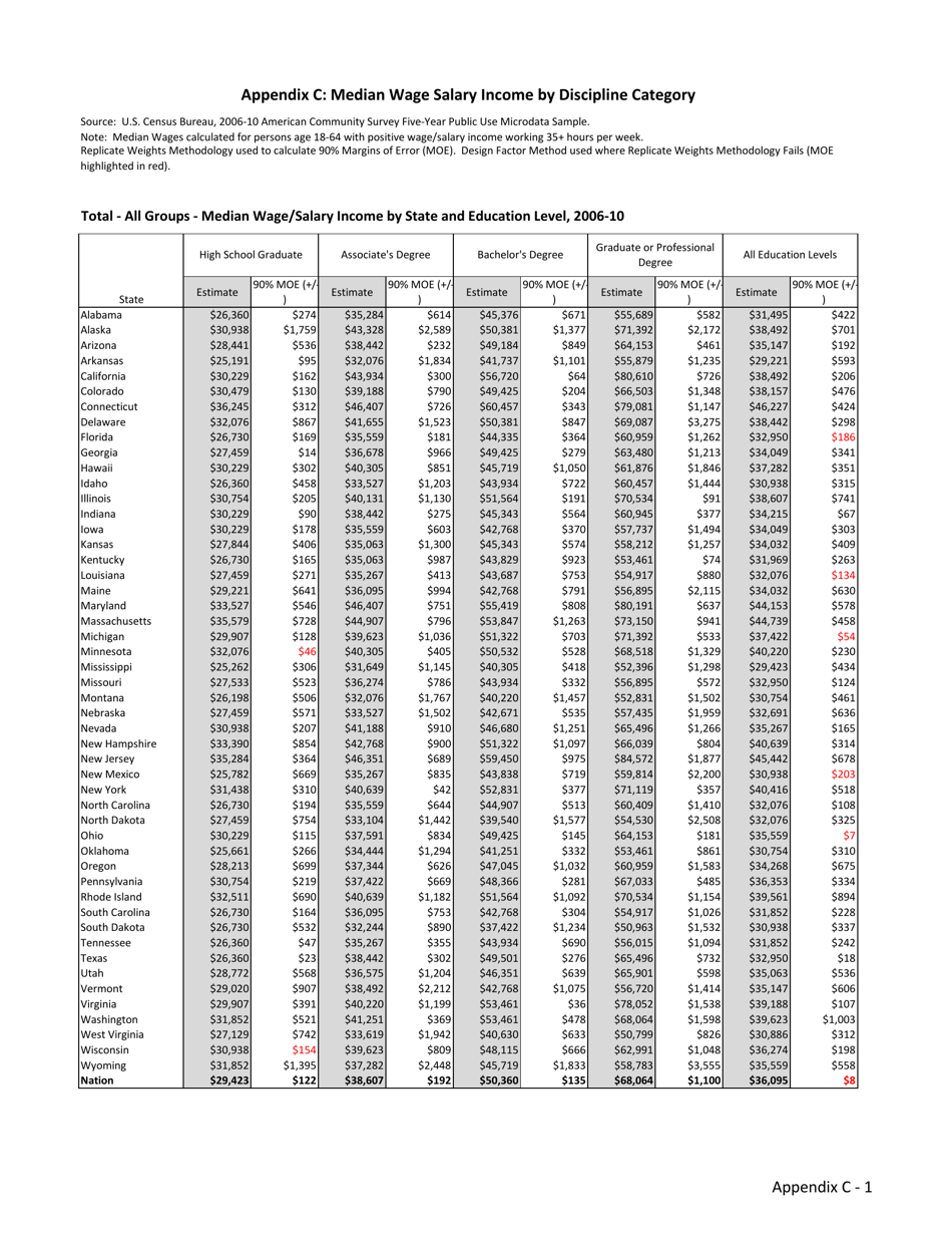 The Economic Benefit of Postsecondary Degrees: a State and National Level Analysis - State Higher Education Executive Officers, Page 26