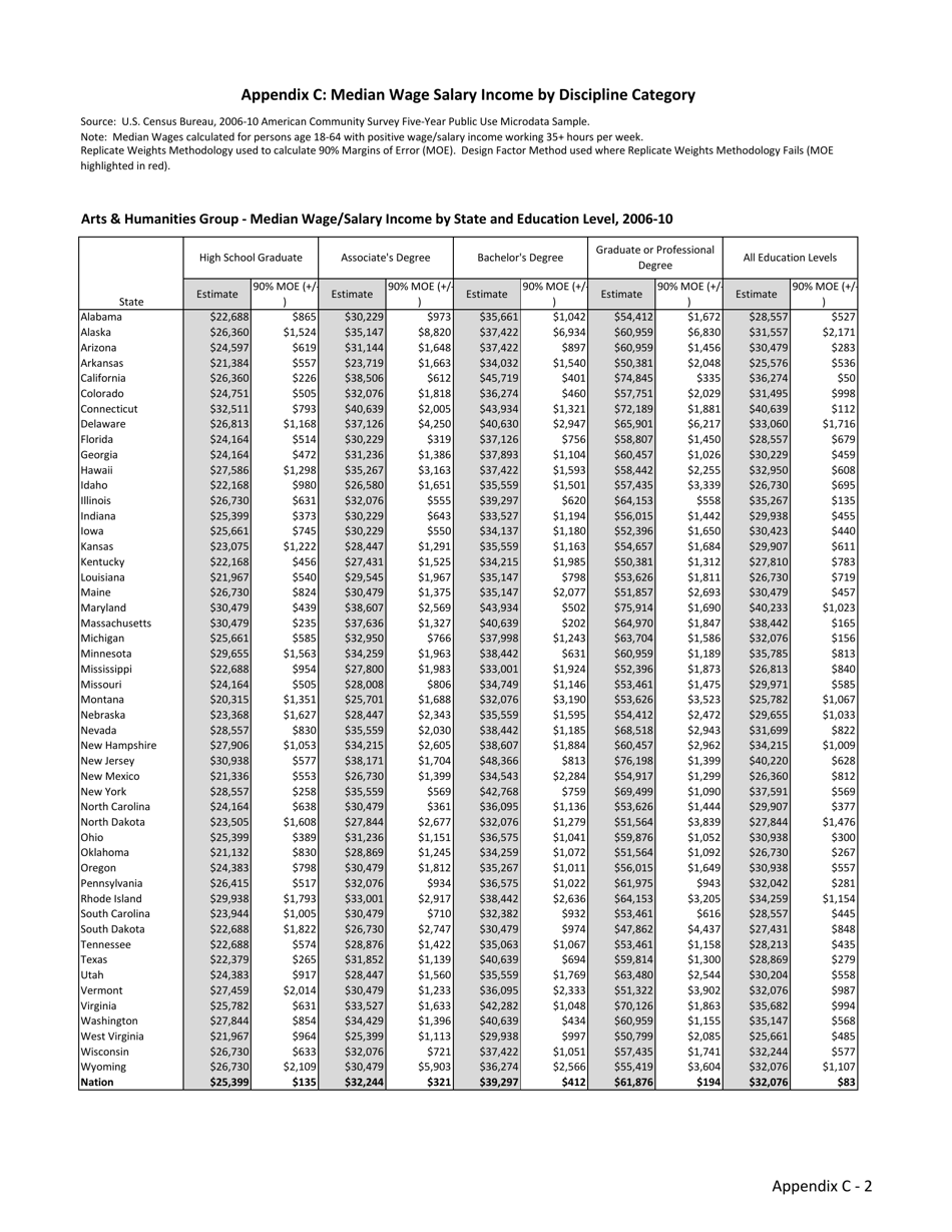 The Economic Benefit of Postsecondary Degrees: a State and National Level Analysis - State Higher Education Executive Officers, Page 27
